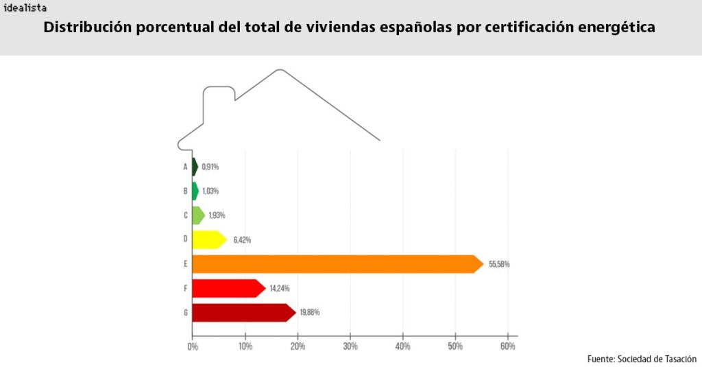 Calificación energética en el precio de salida de una vivienda